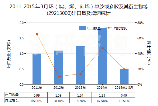 2011-2015年3月環(huán)（烷、烯、萜烯）單胺或多胺及其衍生物等(29213000)出口量及增速統(tǒng)計